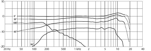 Typical on- and off-axis frequency response of DPA 4099 at 20 cm (7.9 in) distance